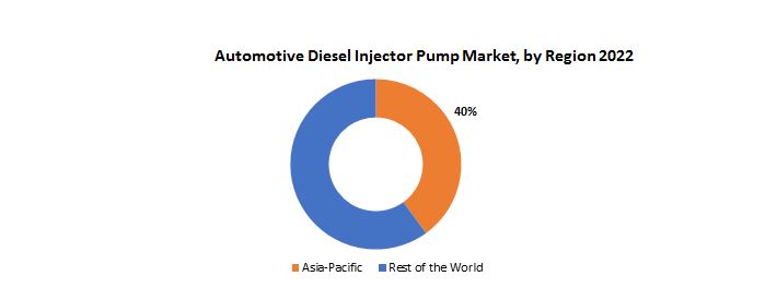 Automotive Diesel Injector Pump Market | Exactitude Consultancy