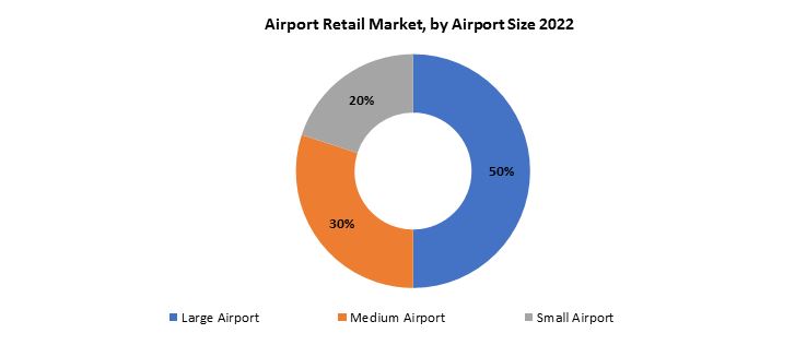 Airport Retail Market | Exactitude Consultancy