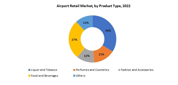 Airport Retail Market | Exactitude Consultancy