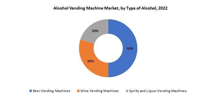 Alcohol Vending Machine Market | Exactitude Consultancy